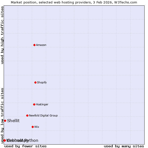 Market position of Shellit vs. CentralApp vs. Webhost Python