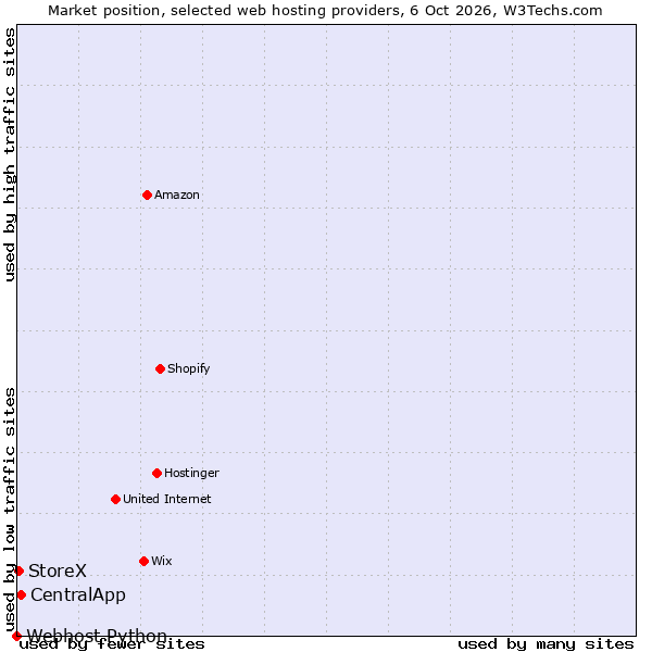 Market position of CentralApp vs. StoreX vs. Webhost Python