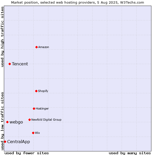 Market position of Tencent vs. webgo vs. CentralApp