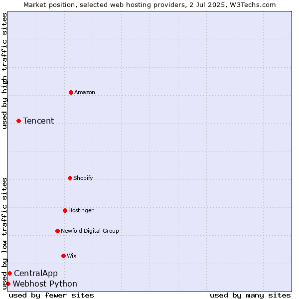 Market position of Tencent vs. CentralApp vs. Webhost Python