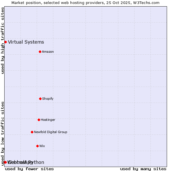 Market position of CentralApp vs. Virtual Systems vs. Webhost Python