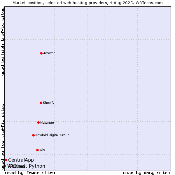 Market position of CentralApp vs. Webhost Python vs. VPS.net