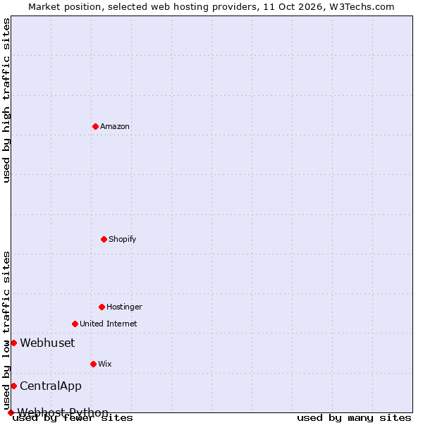 Market position of CentralApp vs. Webhuset vs. Webhost Python