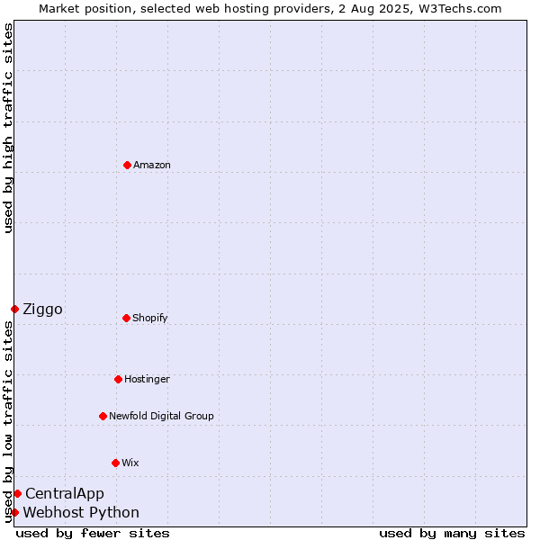 Market position of CentralApp vs. Ziggo vs. Webhost Python