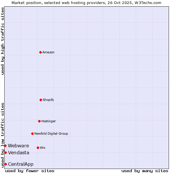 Market position of Vendasta vs. CentralApp vs. Webware