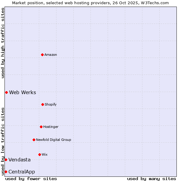Market position of Web Werks vs. CentralApp vs. Vendasta