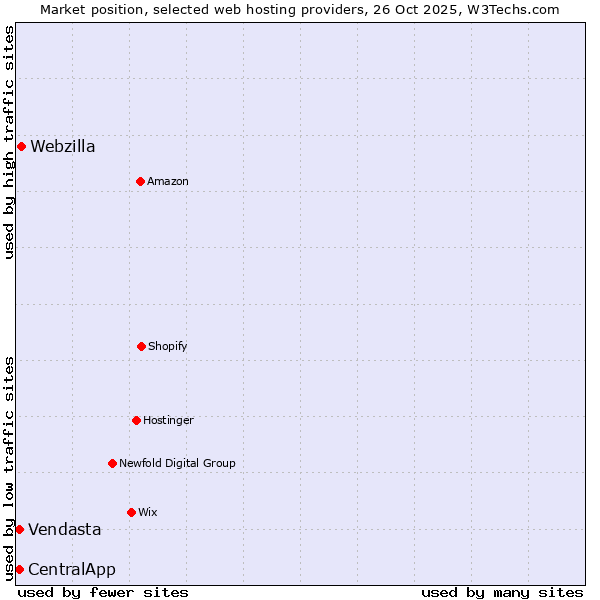 Market position of Webzilla vs. Vendasta vs. CentralApp