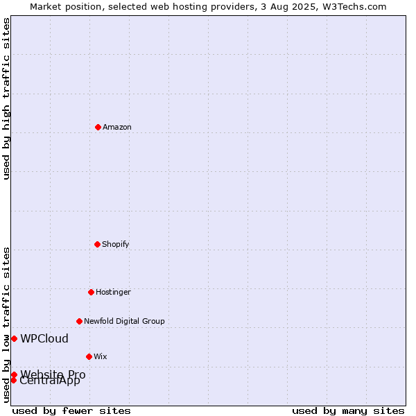 Market position of Website Pro vs. WPCloud vs. CentralApp