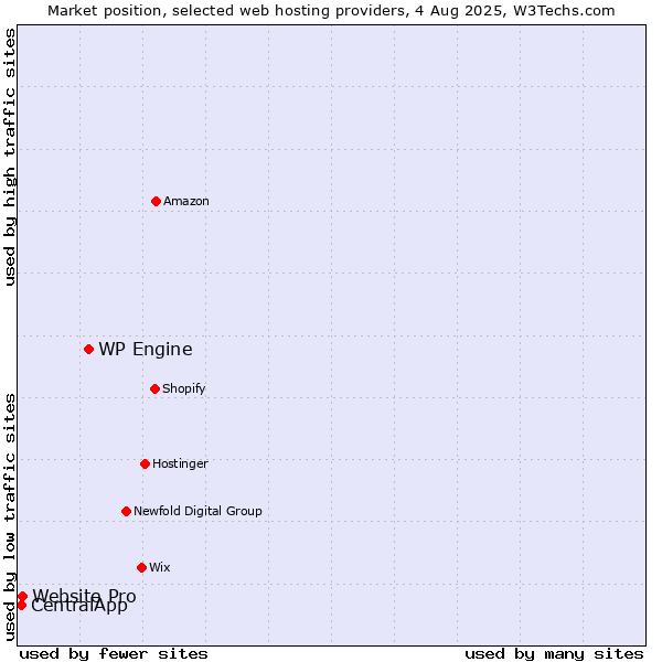 Market position of WP Engine vs. Website Pro vs. CentralApp