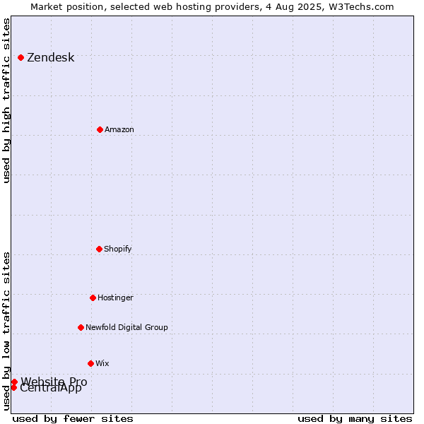Market position of Zendesk vs. Website Pro vs. CentralApp