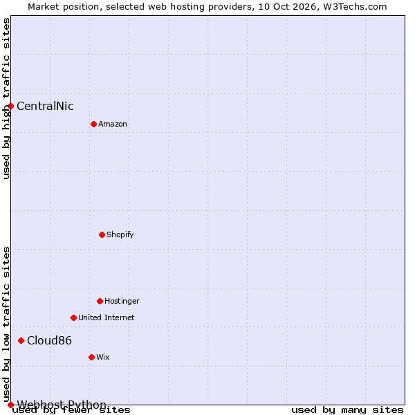Market position of Cloud86 vs. CentralNic vs. Webhost Python