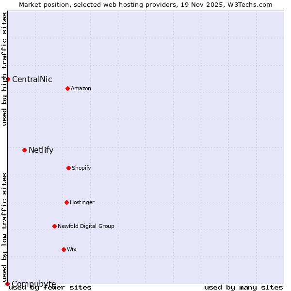 Market position of Netlify vs. CentralNic vs. Compubyte