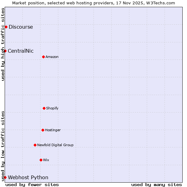 Market position of Discourse vs. Webhost Python vs. CentralNic