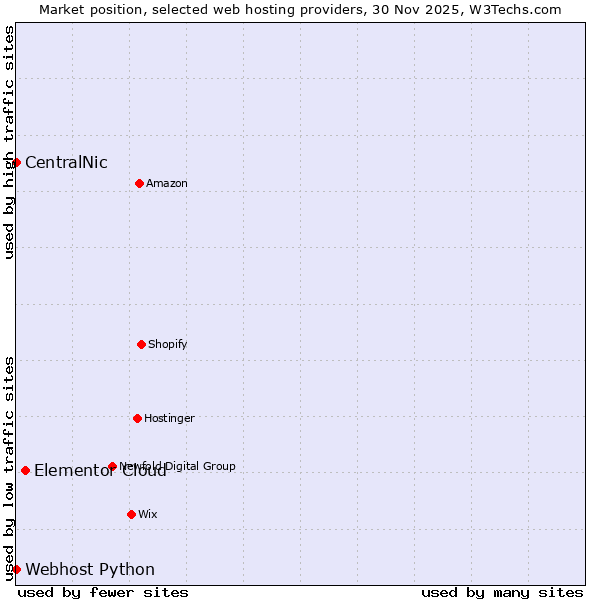 Market position of Elementor Cloud vs. Webhost Python vs. CentralNic