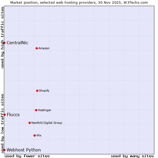 Market position of Fluccs vs. Webhost Python vs. CentralNic