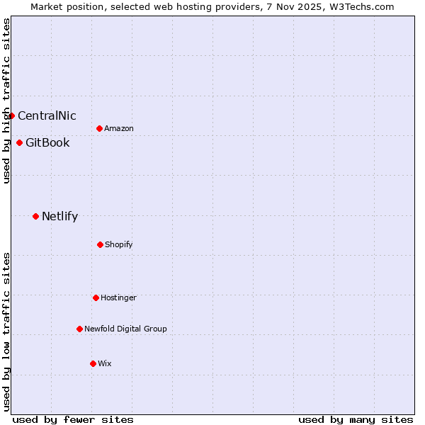 Market position of Netlify vs. GitBook vs. CentralNic
