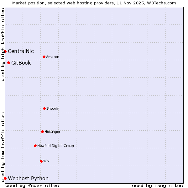 Market position of GitBook vs. Webhost Python vs. CentralNic