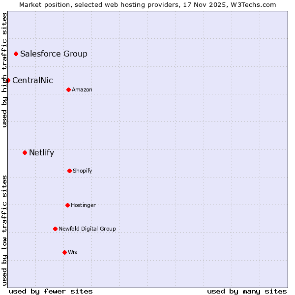 Market position of Netlify vs. Salesforce Group vs. CentralNic