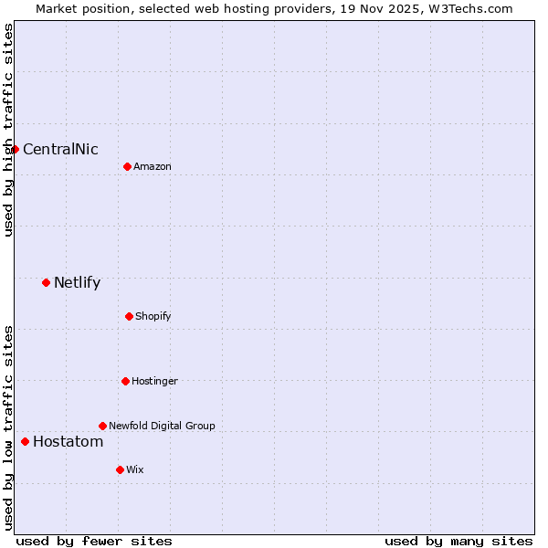 Market position of Netlify vs. Hostatom vs. CentralNic
