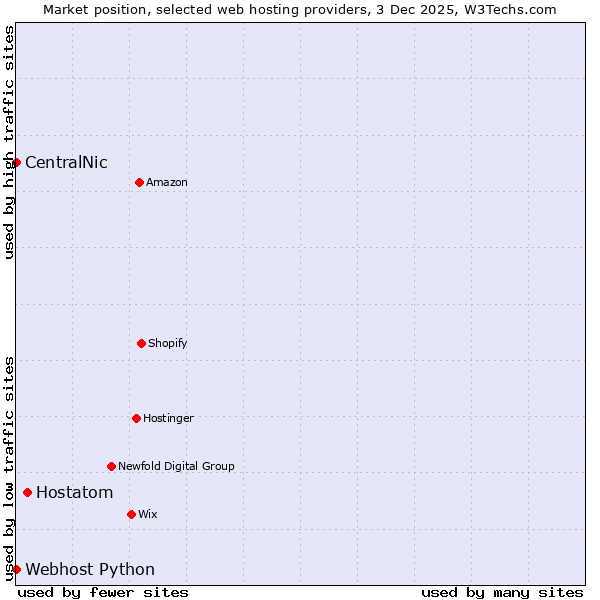 Market position of Hostatom vs. Webhost Python vs. CentralNic