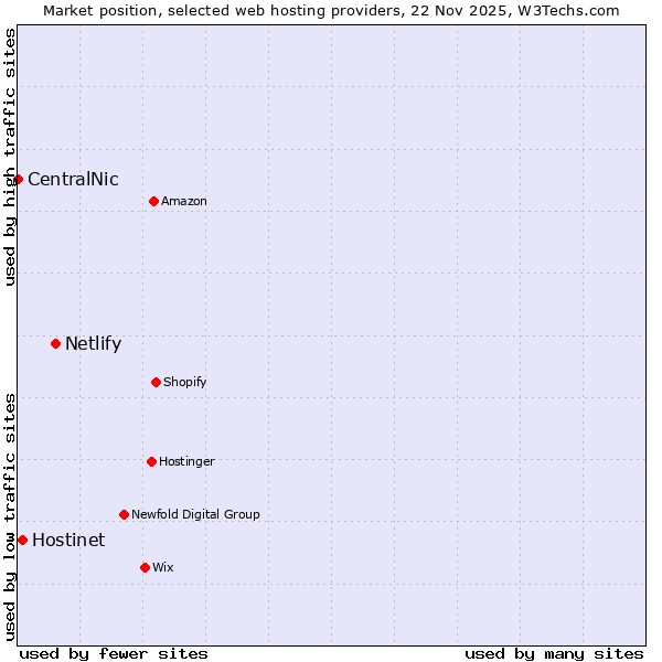 Market position of Netlify vs. Hostinet vs. CentralNic
