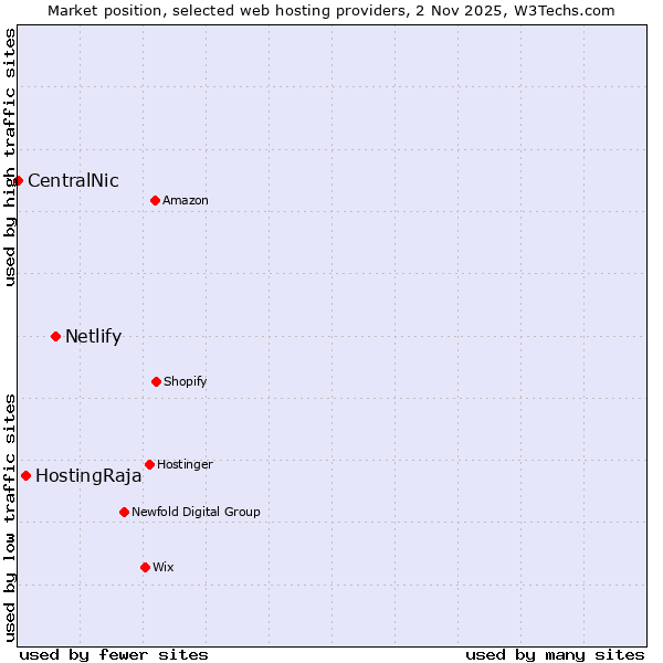 Market position of Netlify vs. HostingRaja vs. CentralNic