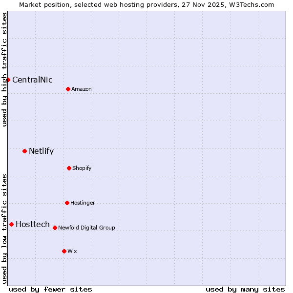 Market position of Netlify vs. Hosttech vs. CentralNic
