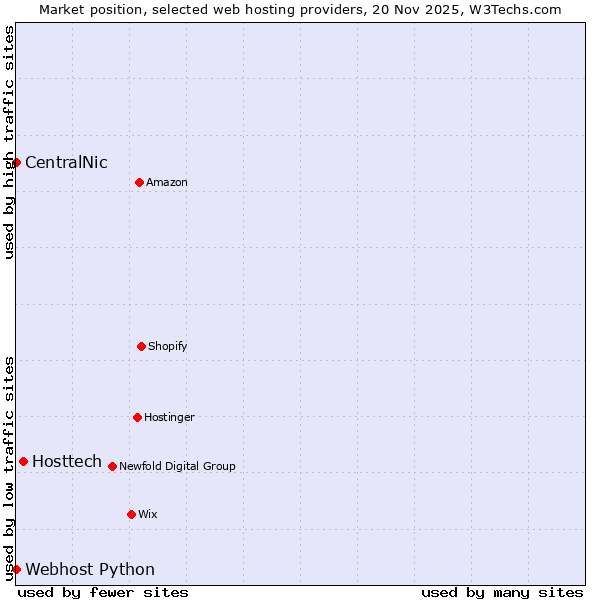 Market position of Hosttech vs. Webhost Python vs. CentralNic