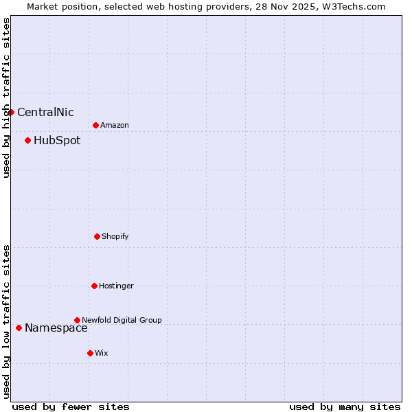 Market position of HubSpot vs. Namespace vs. CentralNic