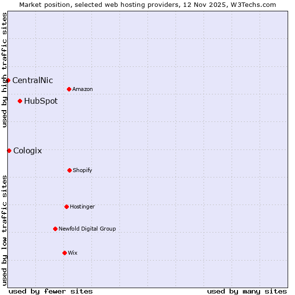 Market position of HubSpot vs. Cologix vs. CentralNic