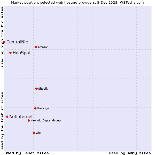 Market position of HubSpot vs. Netinternet vs. CentralNic