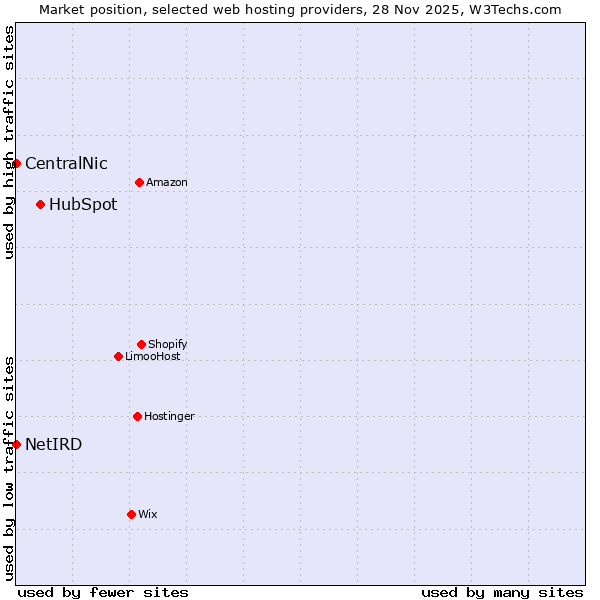 Market position of HubSpot vs. NetIRD vs. CentralNic