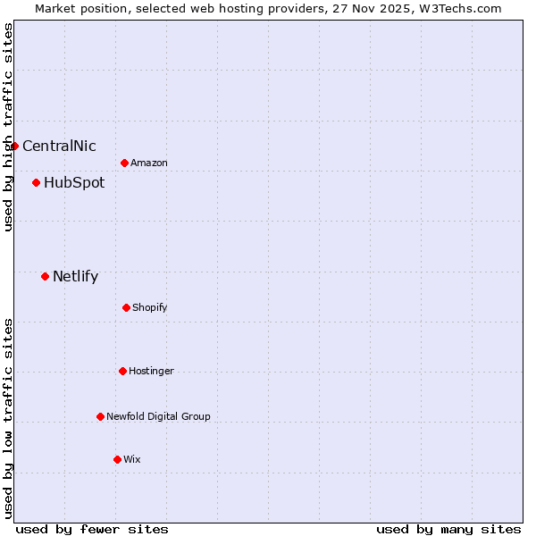 Market position of Netlify vs. HubSpot vs. CentralNic