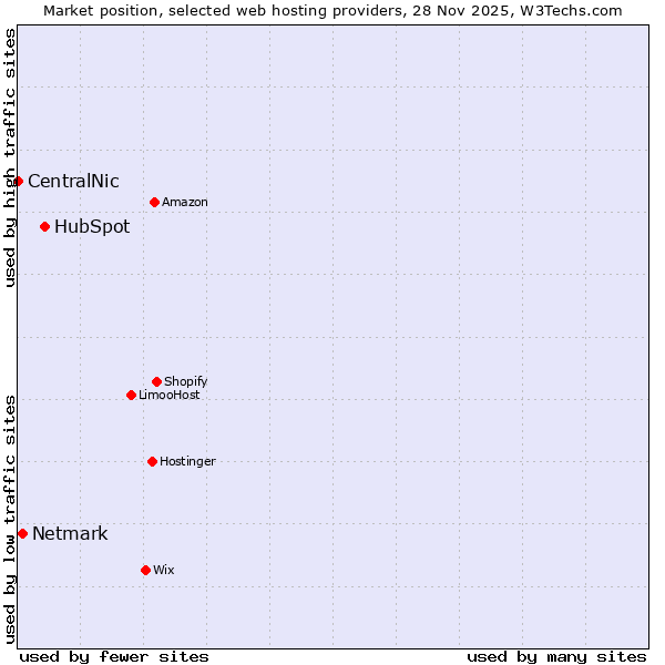Market position of HubSpot vs. Netmark vs. CentralNic