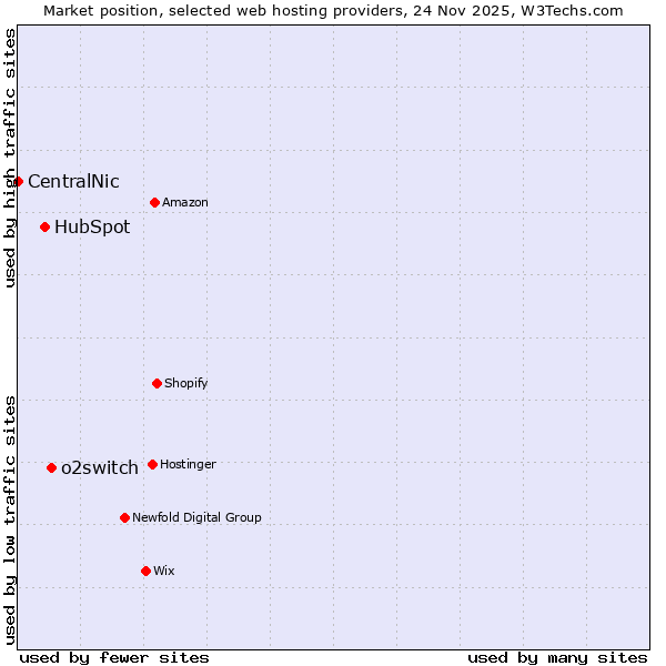 Market position of o2switch vs. HubSpot vs. CentralNic