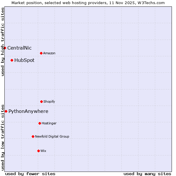 Market position of HubSpot vs. PythonAnywhere vs. CentralNic
