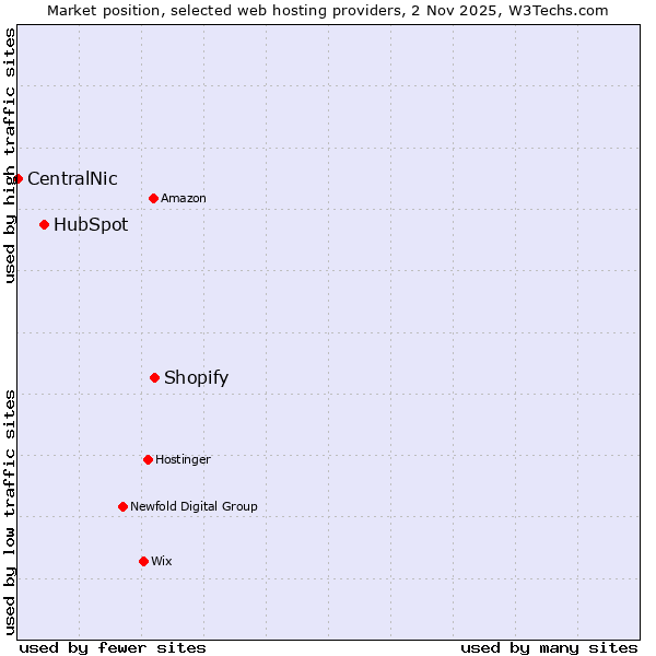 Market position of Shopify vs. HubSpot vs. CentralNic