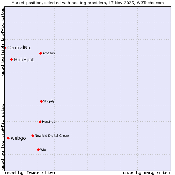 Market position of HubSpot vs. webgo vs. CentralNic
