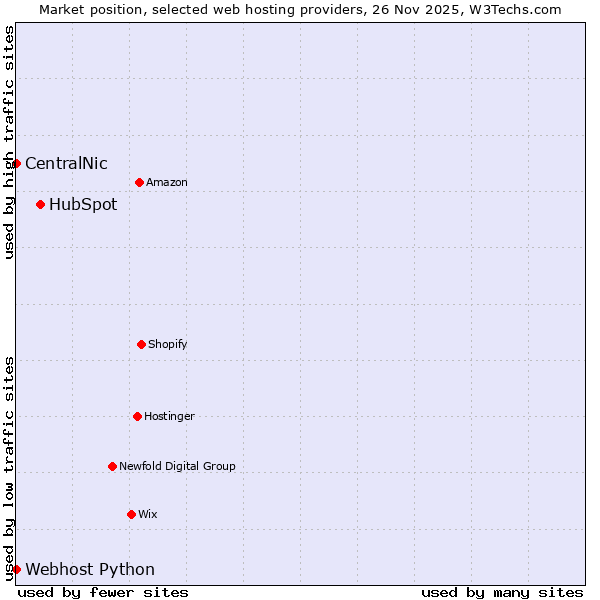 Market position of HubSpot vs. Webhost Python vs. CentralNic