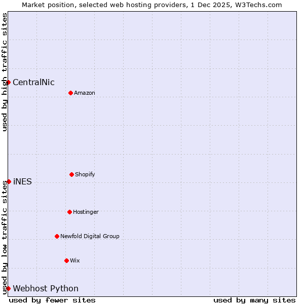 Market position of iNES vs. Webhost Python vs. CentralNic