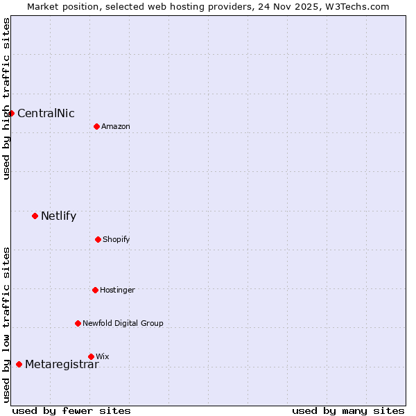 Market position of Netlify vs. Metaregistrar vs. CentralNic