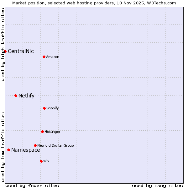 Market position of Netlify vs. Namespace vs. CentralNic
