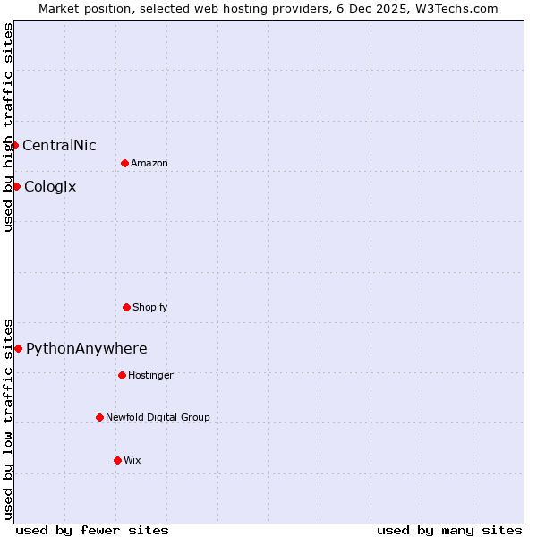 Market position of PythonAnywhere vs. Cologix vs. CentralNic
