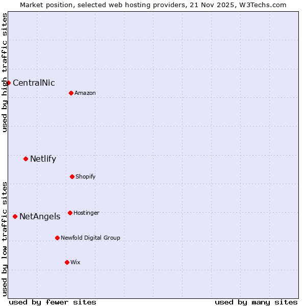 Market position of Netlify vs. NetAngels vs. CentralNic