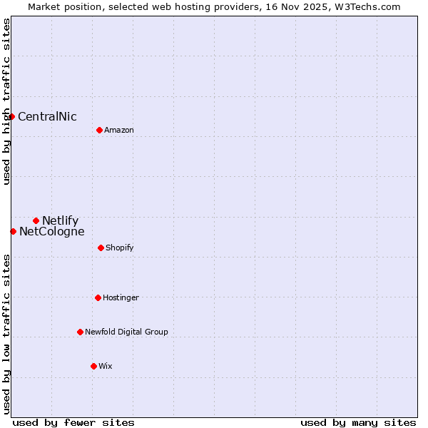 Market position of Netlify vs. NetCologne vs. CentralNic