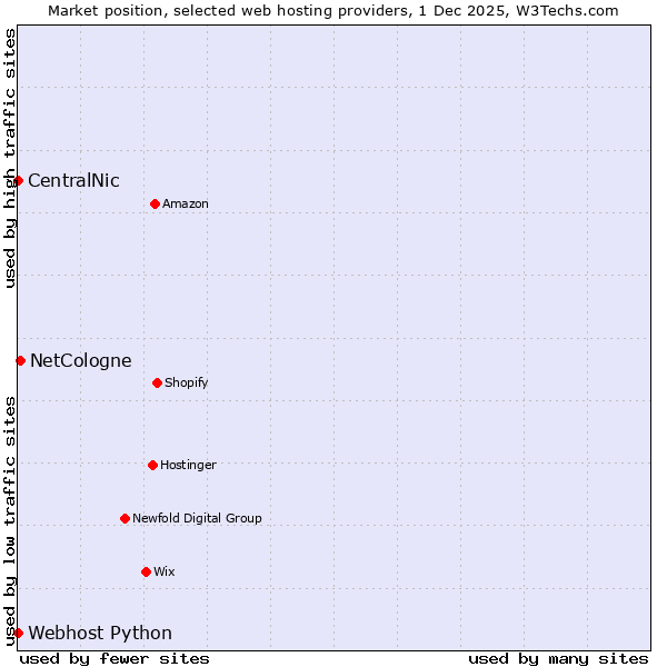 Market position of NetCologne vs. Webhost Python vs. CentralNic