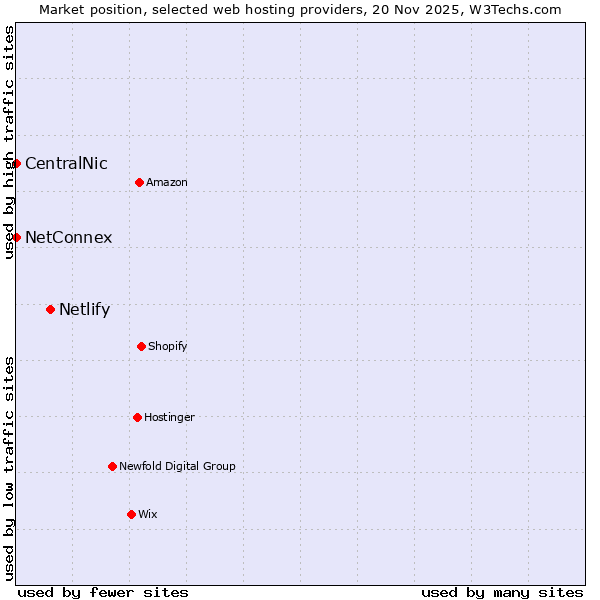 Market position of Netlify vs. NetConnex vs. CentralNic