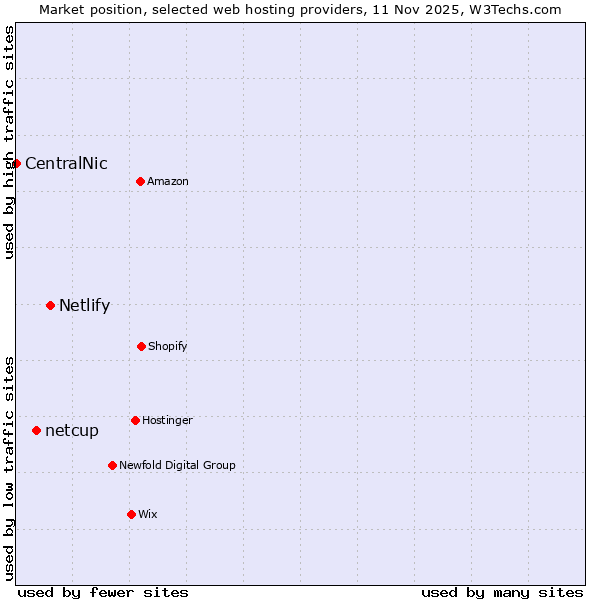Market position of Netlify vs. netcup vs. CentralNic