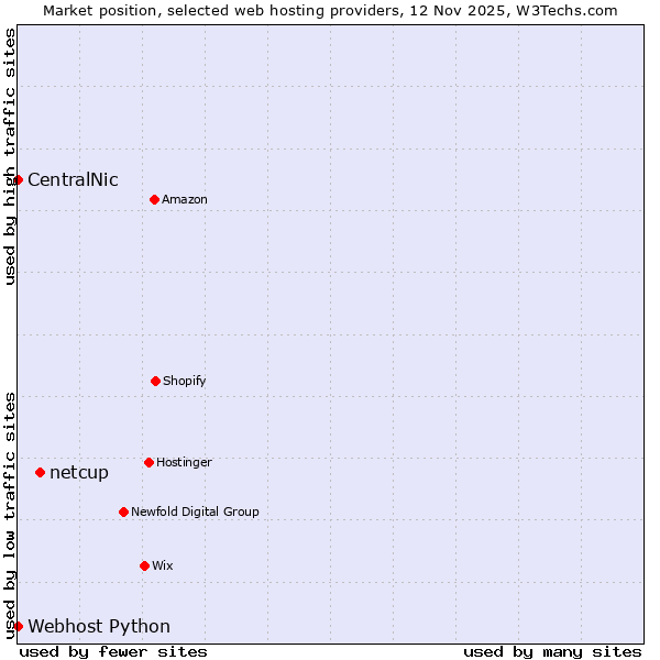 Market position of netcup vs. Webhost Python vs. CentralNic