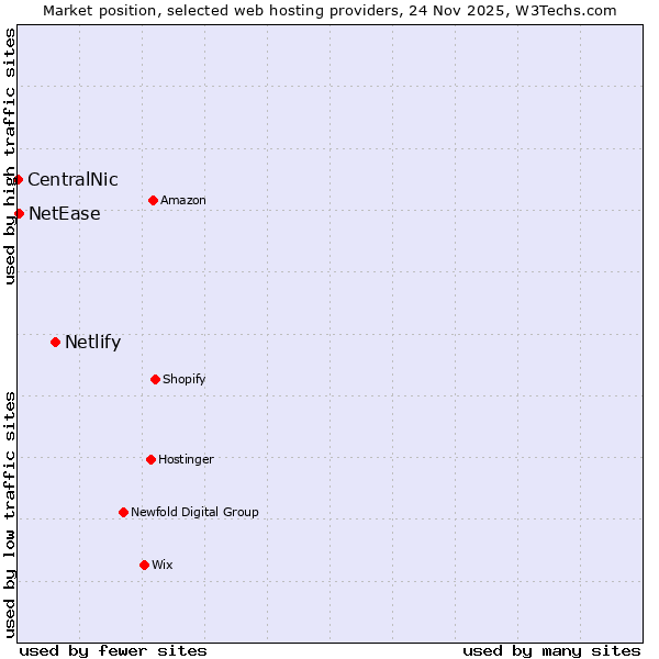 Market position of Netlify vs. NetEase vs. CentralNic